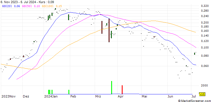 Chart CALL/RAIFFEISENBANK BANK INT./18/0.1/20.09.24