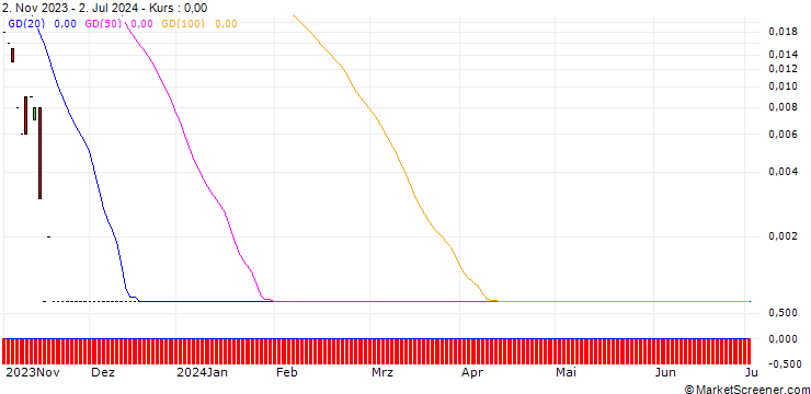 Chart CALL/SCHOELLER-BLECKMANN/90/0.1/20.09.24