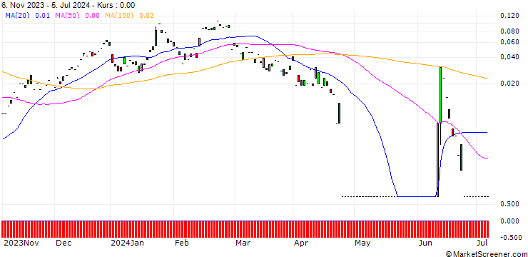 Chart CALL/ANDRITZ/75/0.1/20.09.24