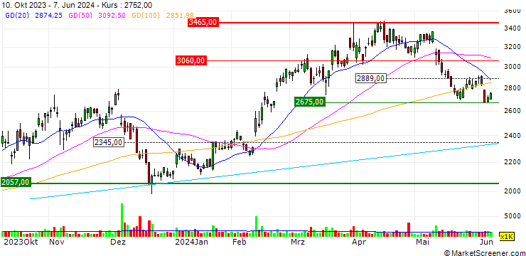 Chart Rakuten Bank, Ltd.