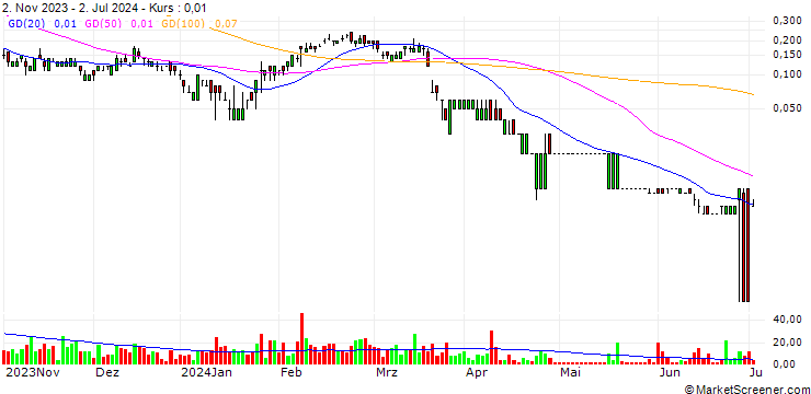 Chart UNICREDIT BANK/CALL/KERING/580/0.02/18.12.24