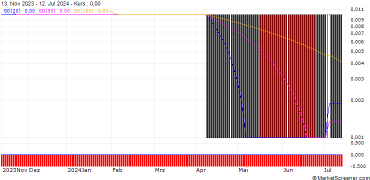 Chart CITI/CALL/SOLAREDGE TECH/450/0.1/19.09.24