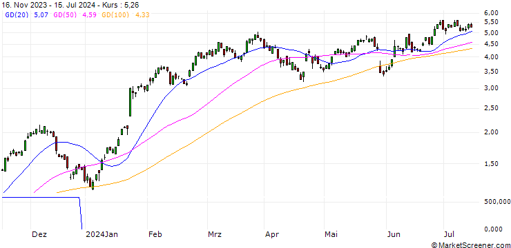 Chart UBS/CALL/SAP SE/138/0.1/20.12.24