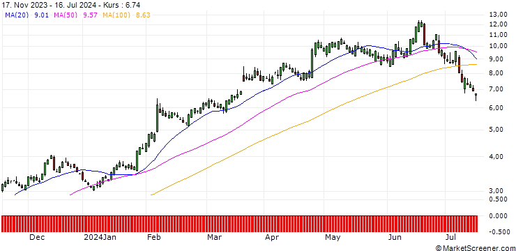 Chart SG/CALL/CHIPOTLE MEXICAN GRILL/44/0.5/20.12.24