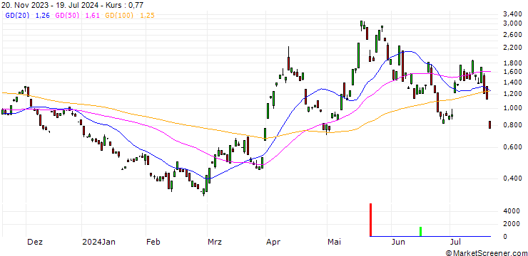 Chart BANK VONTOBEL/CALL/SILVER/31/1/20.09.24