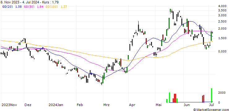 Chart BANK VONTOBEL/CALL/SILVER/30/1/20.09.24