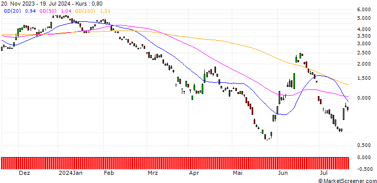 Chart BANK VONTOBEL/PUT/EUR/CHF/0.96/100/20.09.24
