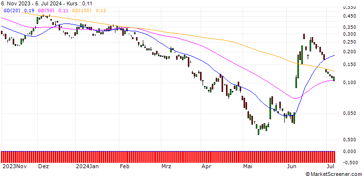 Chart BANK VONTOBEL/PUT/EUR/GBP/0.82/100/20.09.24