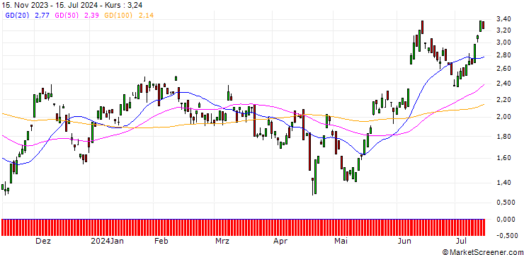 Chart BANK VONTOBEL/PUT/EUR/GBP/0.87/100/20.09.24