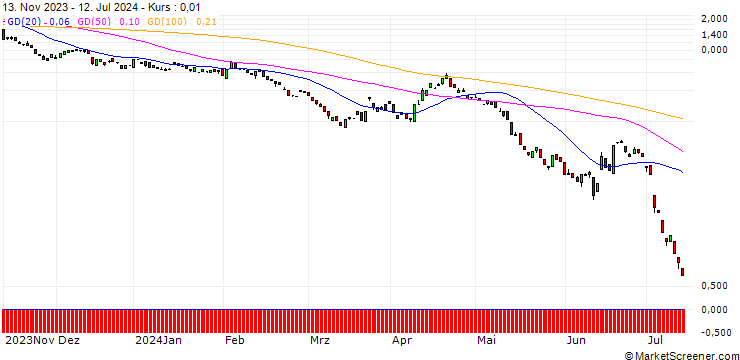 Chart BANK VONTOBEL/PUT/GBP/USD/1.17/100/20.09.24