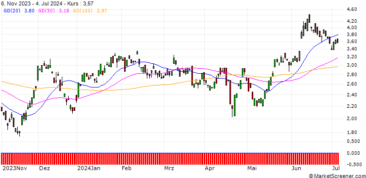 Chart BANK VONTOBEL/PUT/EUR/GBP/0.88/100/20.09.24