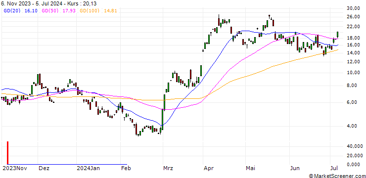 Chart BANK VONTOBEL/CALL/GOLD/2200/0.1/20.09.24