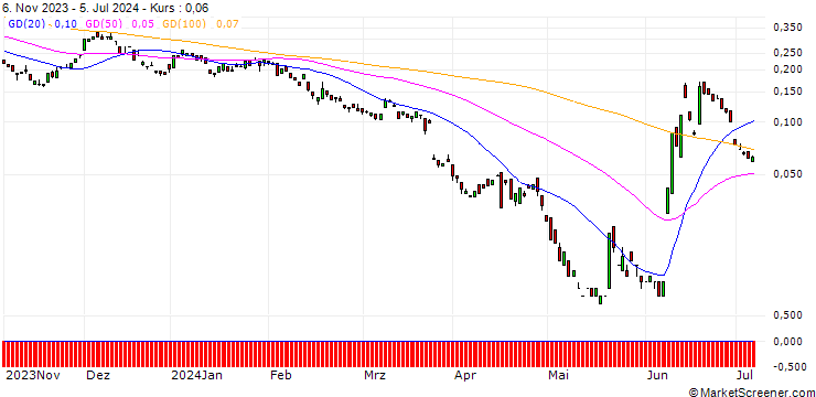 Chart BANK VONTOBEL/PUT/EUR/GBP/0.81/100/20.09.24