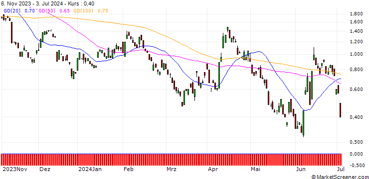 Chart BANK VONTOBEL/PUT/EUR/USD/1.06/100/20.09.24