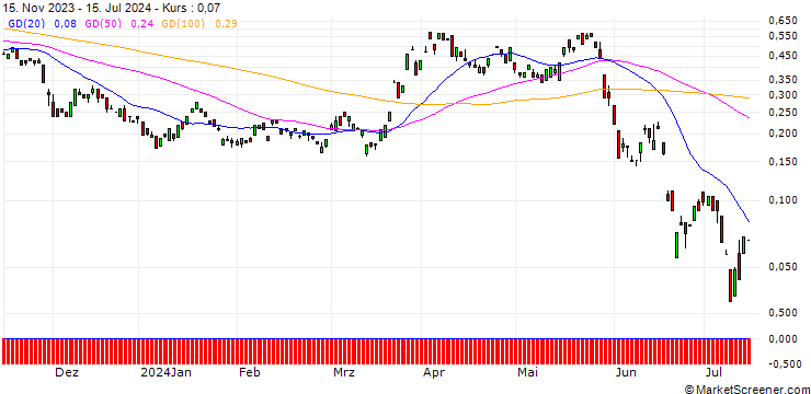 Chart BANK VONTOBEL/CALL/EUR/CHF/1/100/20.09.24