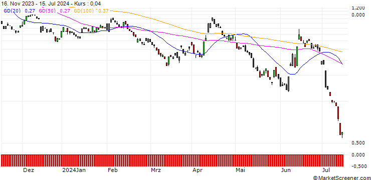 Chart BANK VONTOBEL/PUT/EUR/USD/1.04/100/20.09.24
