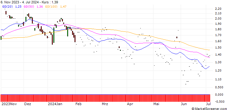 Chart JP MORGAN/PUT/BECTON DICKINSON AND CO./215/0.1/17.01.25