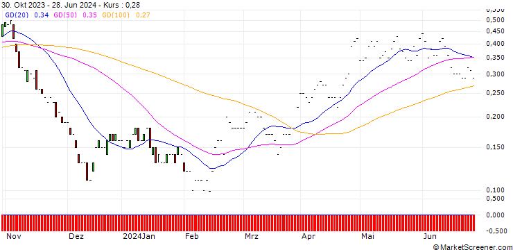 Chart JP MORGAN/CALL/ANTERO RESOURCES CO./40/0.1/17.01.25