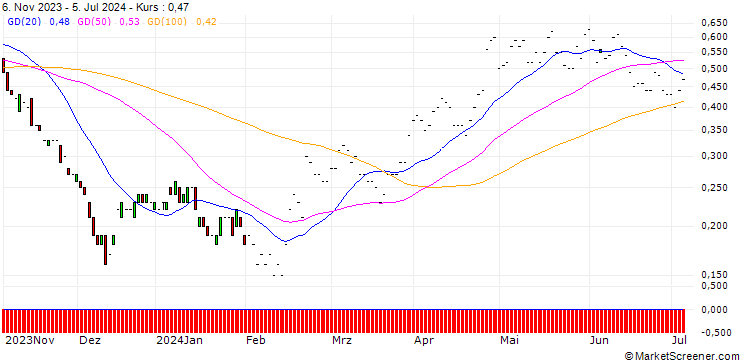 Chart JP MORGAN/CALL/ANTERO RESOURCES CO./35/0.1/17.01.25