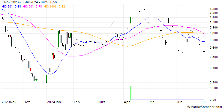 Chart JP MORGAN/PUT/BOEING CO./160/0.1/17.01.25