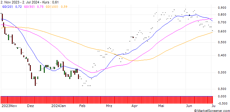 Chart JP MORGAN/CALL/ANTERO RESOURCES CO./30/0.1/17.01.25