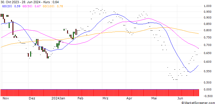 Chart JP MORGAN/PUT/BLOOM ENERGY A/19/0.1/17.01.25
