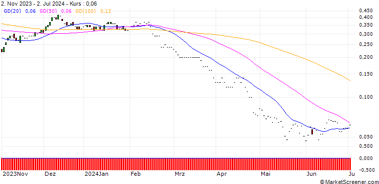 Chart JP MORGAN/PUT/ANTERO RESOURCES CO./20/0.1/17.01.25