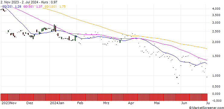 Chart JP MORGAN/CALL/BECTON DICKINSON AND CO./265/0.1/17.01.25