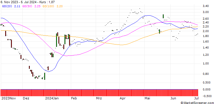 Chart JP MORGAN/PUT/BOEING CO./195/0.1/17.01.25