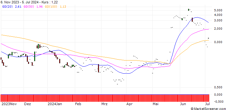 Chart JP MORGAN/CALL/FIRST SOLAR/260/0.1/20.09.24