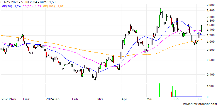 Chart JP MORGAN/CALL/SILVER/35/1/20.12.24