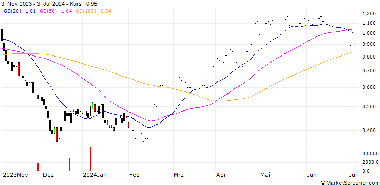 Chart JP MORGAN/CALL/ANTERO RESOURCES CO./25/0.1/17.01.25