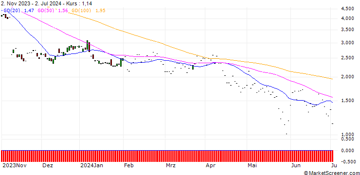 Chart JP MORGAN/CALL/BECTON DICKINSON AND CO./260/0.1/17.01.25