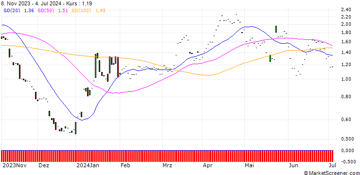 Chart JP MORGAN/PUT/BOEING CO./180/0.1/17.01.25