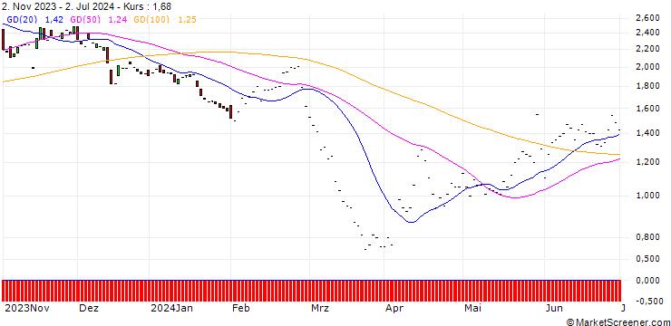 Chart JP MORGAN/PUT/ADVANCE AUTO PARTS/75/0.1/17.01.25