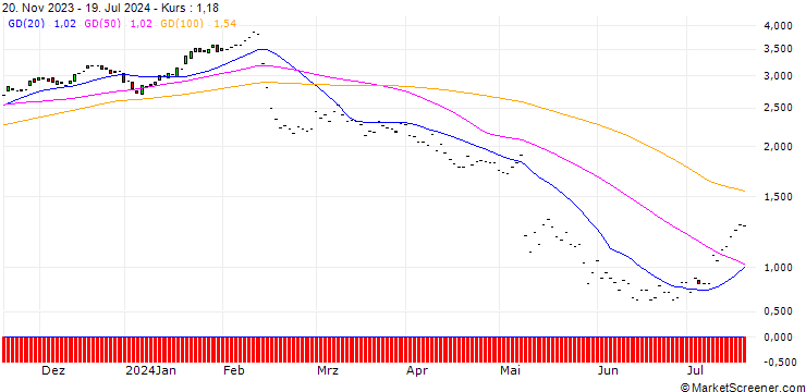 Chart JP MORGAN/CALL/AKAMAI TECHNOLOGIES/95/0.1/17.01.25