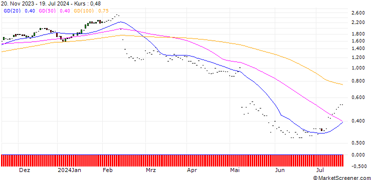 Chart JP MORGAN/CALL/AKAMAI TECHNOLOGIES/115/0.1/17.01.25