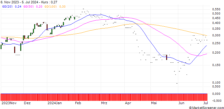 Chart JP MORGAN/CALL/AUTODESK/240/0.01/17.01.25
