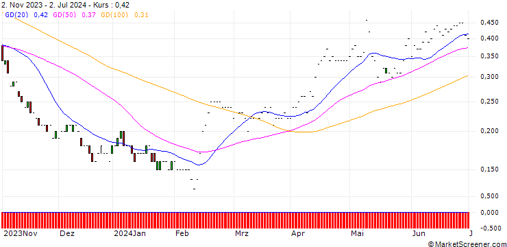 Chart JP MORGAN/PUT/AKAMAI TECHNOLOGIES/75/0.1/17.01.25