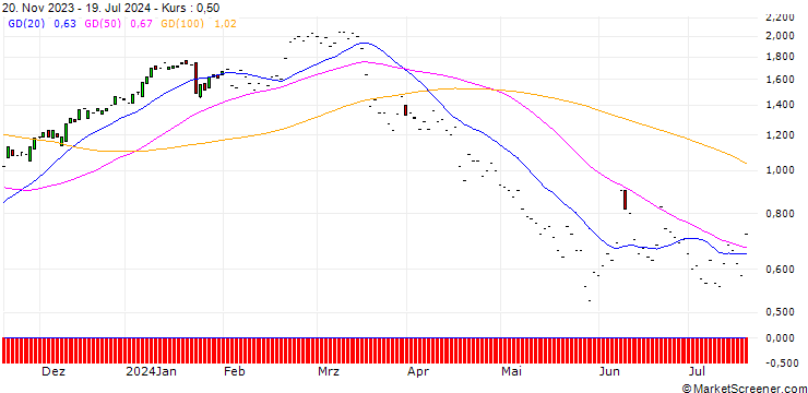 Chart JP MORGAN/CALL/ABBOTT LABORATORIES/105/0.1/17.01.25