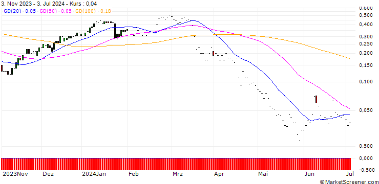 Chart JP MORGAN/CALL/ABBOTT LABORATORIES/135/0.1/17.01.25