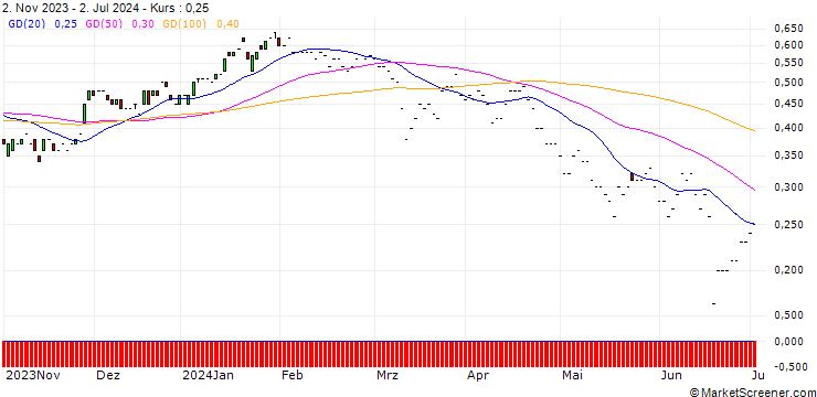 Chart JP MORGAN/PUT/BILIBILI INC. ADR Z/15/0.1/17.01.25