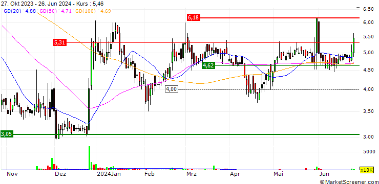 Chart Beisen Holding Limited