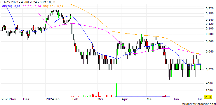 Chart SG/CALL/SANOFI/110/0.1/20.09.24