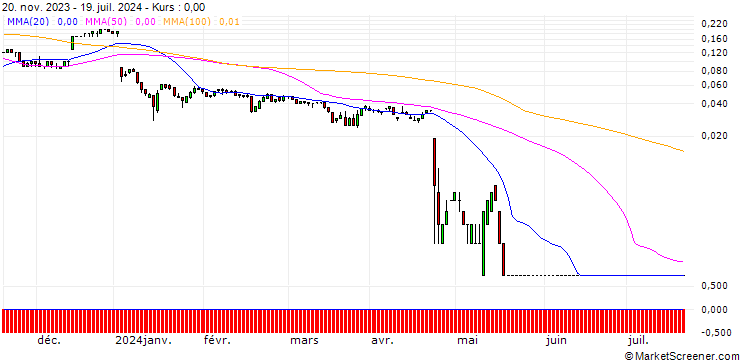 Chart SG/CALL/EVOTEC/27/0.1/20.09.24