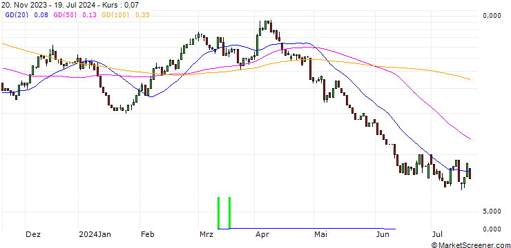 Chart UNICREDIT BANK/CALL/BMW/112/0.1/18.12.24