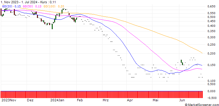 Chart JP MORGAN/PUT/CONOCOPHILLIPS/90/0.1/17.01.25