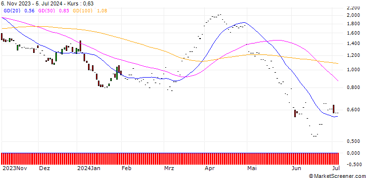 Chart JP MORGAN/CALL/CONOCOPHILLIPS/120/0.1/17.01.25