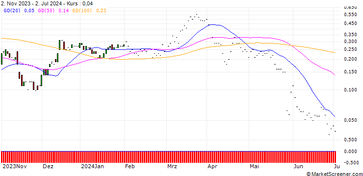 Chart JP MORGAN/CALL/ADVANCE AUTO PARTS/120/0.1/17.01.25