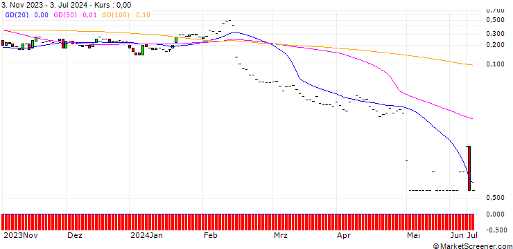 Chart JP MORGAN/CALL/FASTLY INC. A/25/0.1/19.07.24